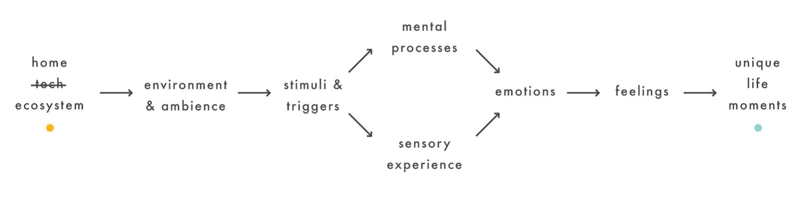 psychophysical flow